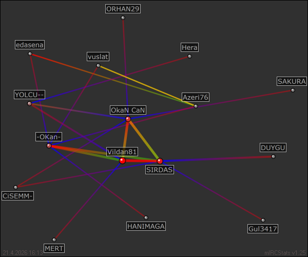 #CANEVIM relation map generated by mIRCStats v1.25