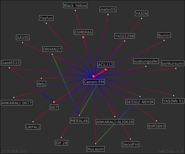 #Canom-FM relation map generated by mIRCStats v1.25