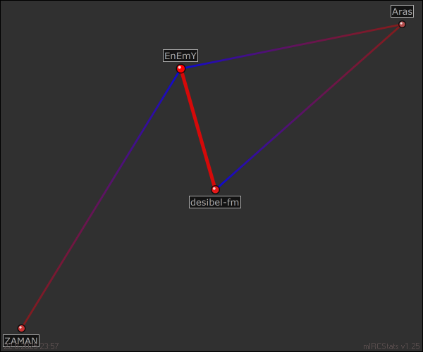 #Desibel-Fm relation map generated by mIRCStats v1.25