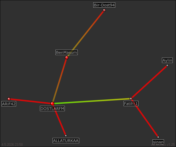 #Dostlarfm relation map generated by mIRCStats v1.25