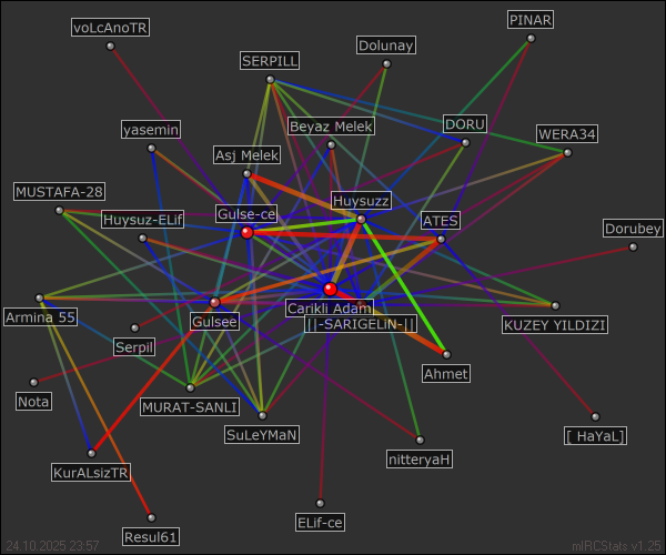 #DuruFm relation map generated by mIRCStats v1.25