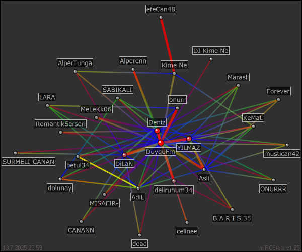#Duygu_Fm relation map generated by mIRCStats v1.25