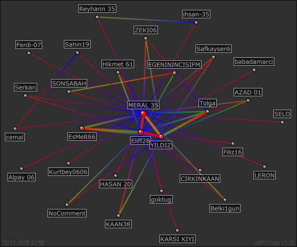 #EGENININCISIFM relation map generated by mIRCStats v1.25