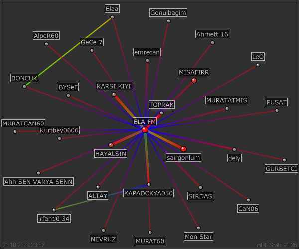 #ELA-FM relation map generated by mIRCStats v1.25