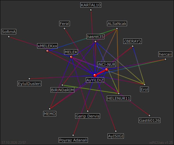 #EylulDusleri relation map generated by mIRCStats v1.25