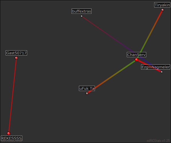 #Ezgili~Nagmeler relation map generated by mIRCStats v1.25