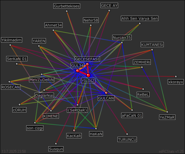 #Gurbettekises relation map generated by mIRCStats v1.25