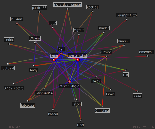 #Hitradiowestenwind relation map generated by mIRCStats v1.25