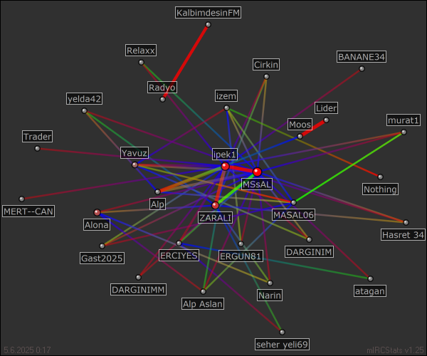 #KALBiMDESiNFM relation map generated by mIRCStats v1.25