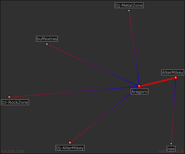 #Radio-Hertogjansplace relation map generated by mIRCStats v1.25