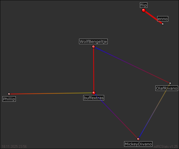 #Radio-disneyoldambt relation map generated by mIRCStats v1.25