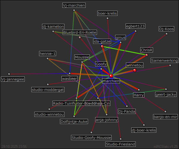 #RadioSamenwerking relation map generated by mIRCStats v1.25