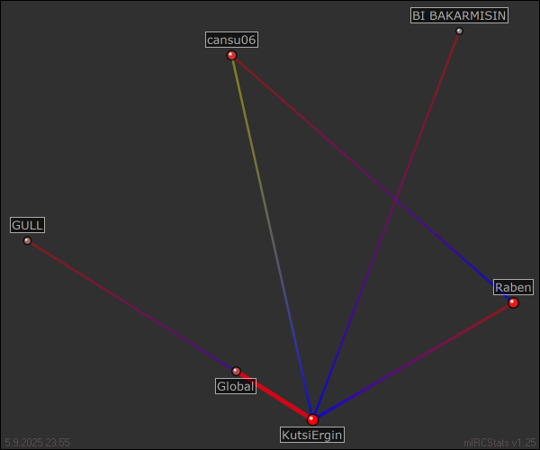 #RadyoTürküSeli relation map generated by mIRCStats v1.25