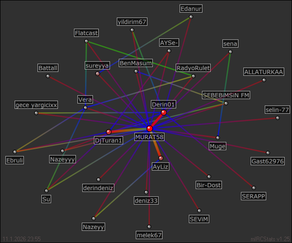 #SEBEBiMSiN__FM relation map generated by mIRCStats v1.25
