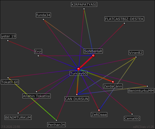 #TeldenDile relation map generated by mIRCStats v1.25