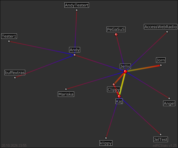 #Testkot relation map generated by mIRCStats v1.25