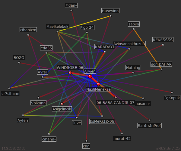 #VioletFm relation map generated by mIRCStats v1.25