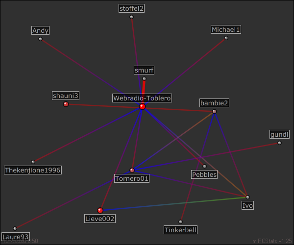 #Webradio-Toblero relation map generated by mIRCStats v1.25