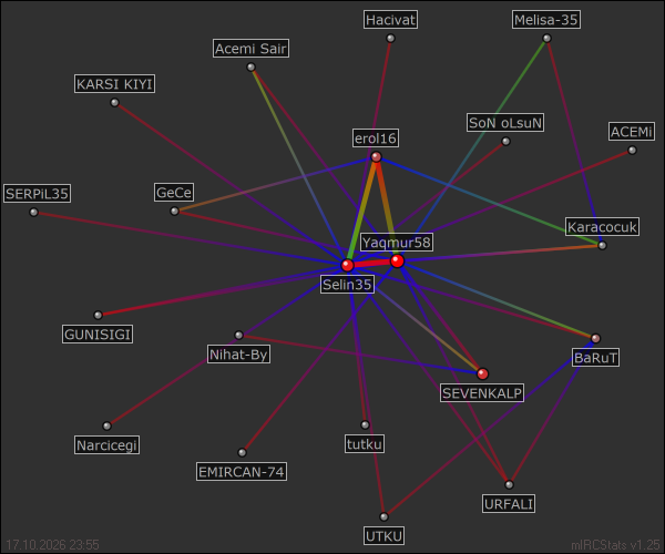 #YaqmurrDamlasifm relation map generated by mIRCStats v1.25