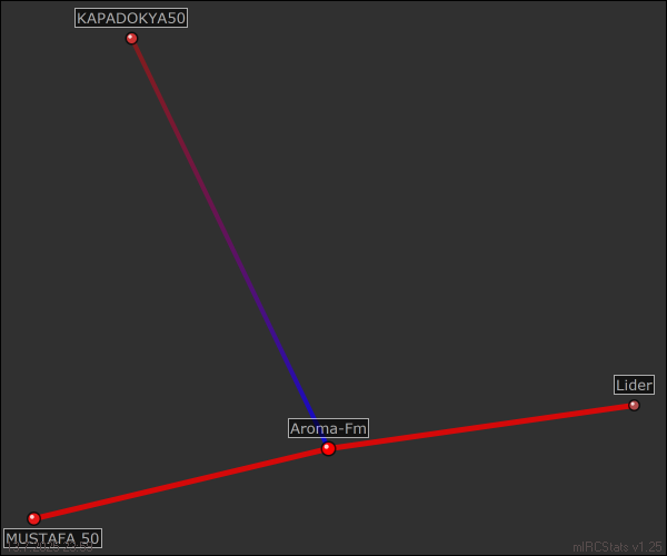 #aroma-fm relation map generated by mIRCStats v1.25