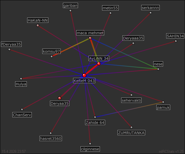 #kerem043 relation map generated by mIRCStats v1.25