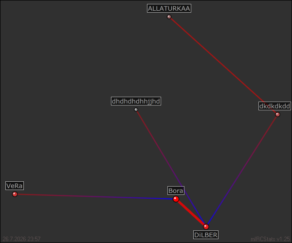 #kordonboyufm relation map generated by mIRCStats v1.25