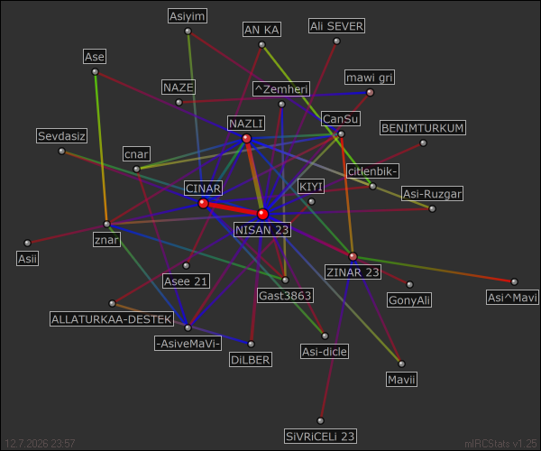 #mawi_gri relation map generated by mIRCStats v1.25