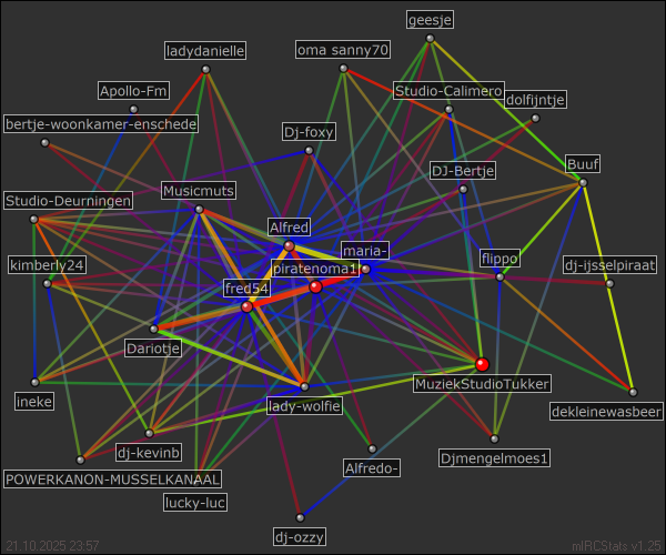 #muziekstudiotukker relation map generated by mIRCStats v1.25