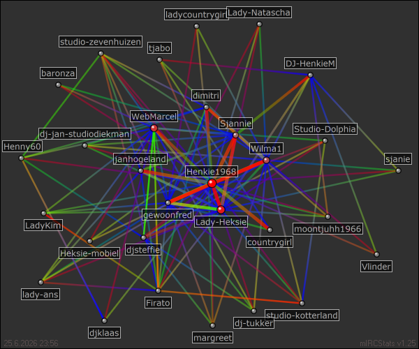 #piratenvrienden.nl relation map generated by mIRCStats v1.25