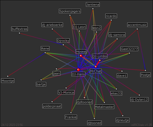 #radio-accent relation map generated by mIRCStats v1.25
