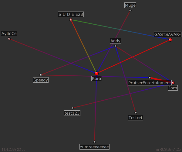 #test relation map generated by mIRCStats v1.25