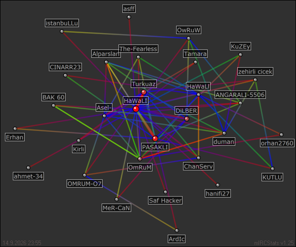#zehirli_cicek relation map generated by mIRCStats v1.25